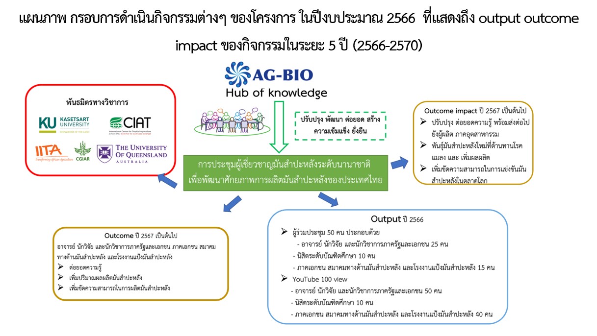 กรอบการดำเนินกิจกรรมต่าง ๆ