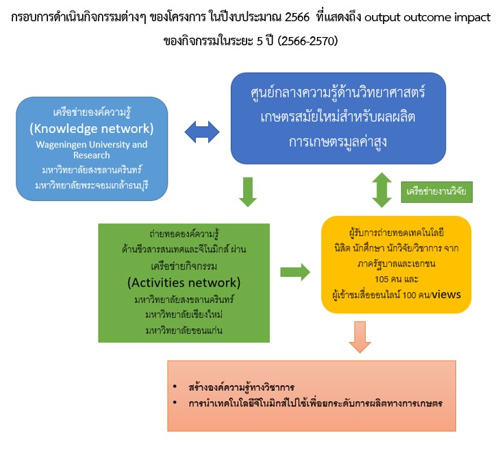 กรอบการดำเนินกิจกรรมต่าง ๆ